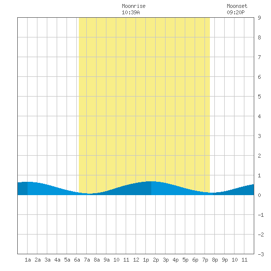 West Fire Island tide chart for Wednesday, August 27, 2025