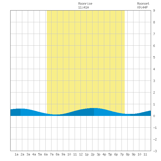 West Fire Island tide chart for Thursday, August 28, 2025