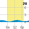 West Fire Island tide chart for Thursday, August 28, 2025