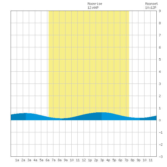 West Fire Island tide chart for Friday, August 29, 2025