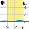 West Fire Island tide chart for Sunday, August 31, 2025
