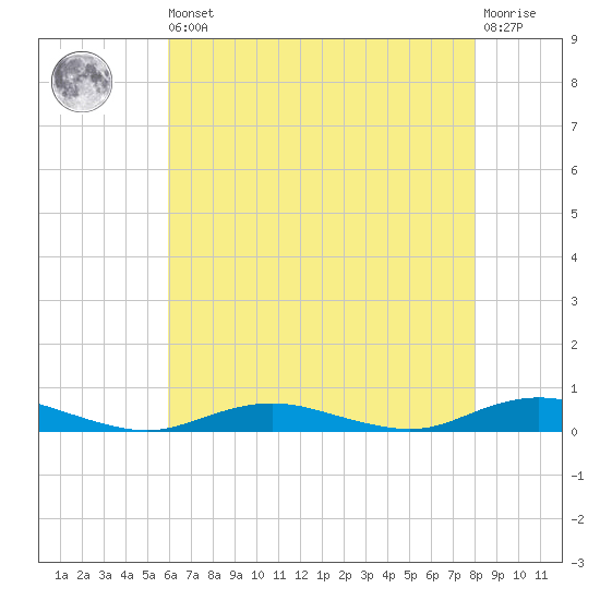 West Fire Island tide chart for Saturday, August 9, 2025