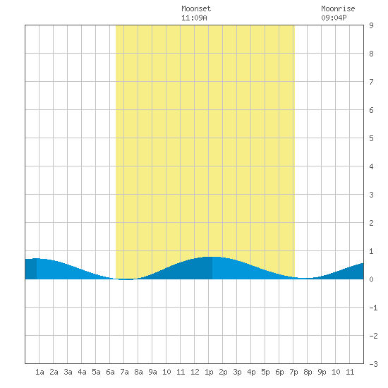 West Fire Island tide chart for Thursday, September 11, 2025