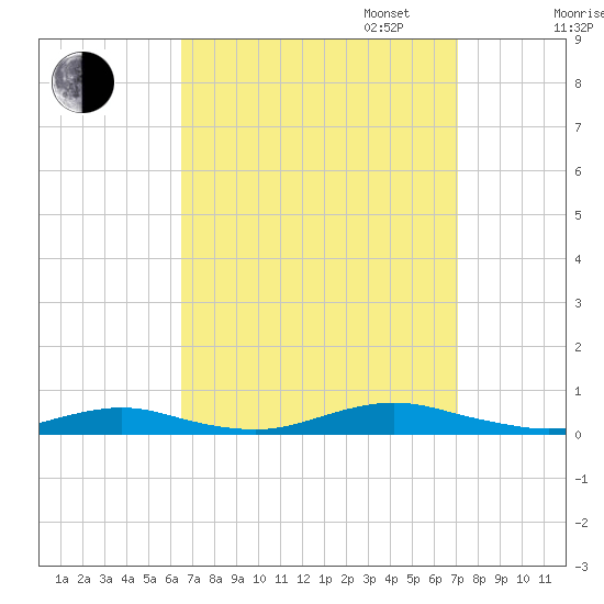 West Fire Island tide chart for Sunday, September 14, 2025