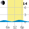 West Fire Island tide chart for Sunday, September 14, 2025
