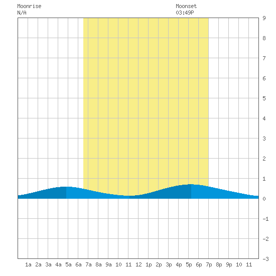 West Fire Island tide chart for Monday, September 15, 2025