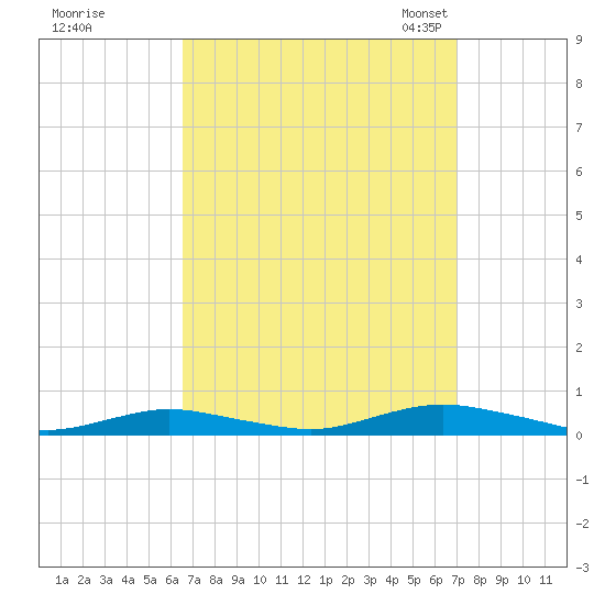 West Fire Island tide chart for Tuesday, September 16, 2025