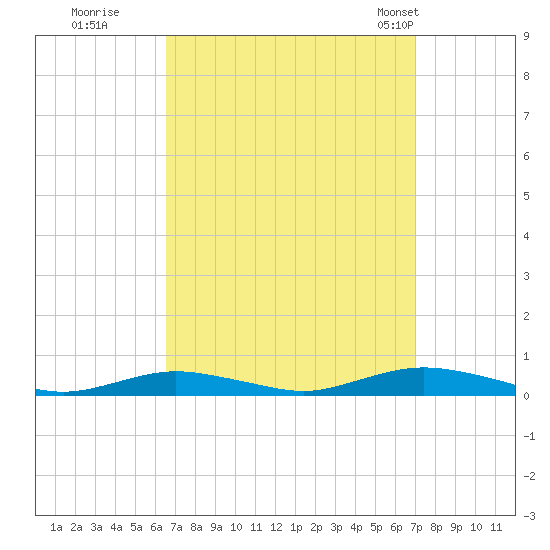 West Fire Island tide chart for Wednesday, September 17, 2025