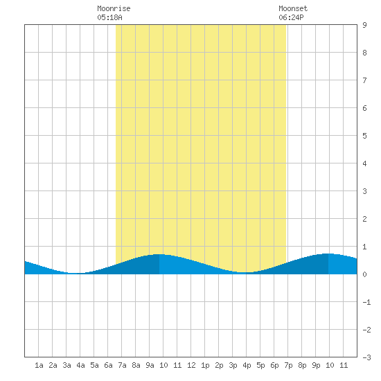 West Fire Island tide chart for Saturday, September 20, 2025