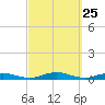 West Fire Island tide chart for Thursday, September 25, 2025