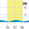 West Fire Island tide chart for Friday, September 26, 2025