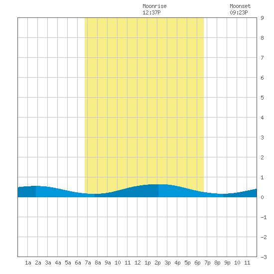 West Fire Island tide chart for Saturday, September 27, 2025