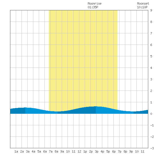 West Fire Island tide chart for Sunday, September 28, 2025