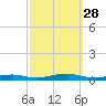 West Fire Island tide chart for Sunday, September 28, 2025