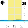 West Fire Island tide chart for Monday, September 29, 2025