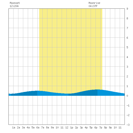 West Fire Island tide chart for Tuesday, September 2, 2025
