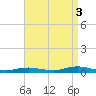 West Fire Island tide chart for Wednesday, September 3, 2025