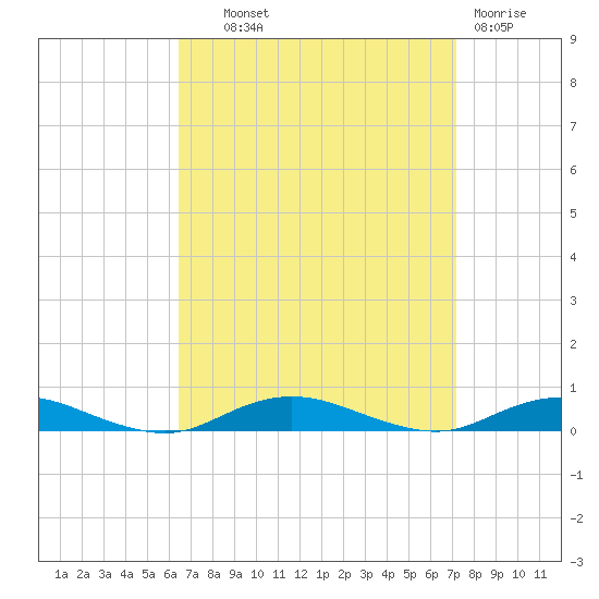 West Fire Island tide chart for Tuesday, September 9, 2025