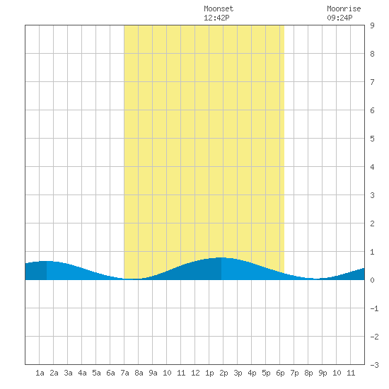 West Fire Island tide chart for Saturday, October 11, 2025