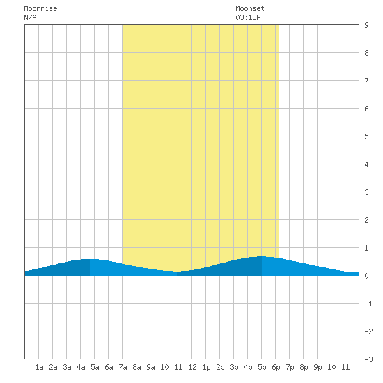 West Fire Island tide chart for Tuesday, October 14, 2025