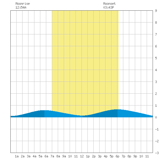 West Fire Island tide chart for Wednesday, October 15, 2025