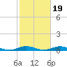 West Fire Island tide chart for Sunday, October 19, 2025