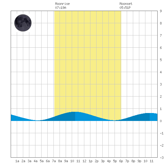 West Fire Island tide chart for Tuesday, October 21, 2025