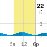 West Fire Island tide chart for Wednesday, October 22, 2025