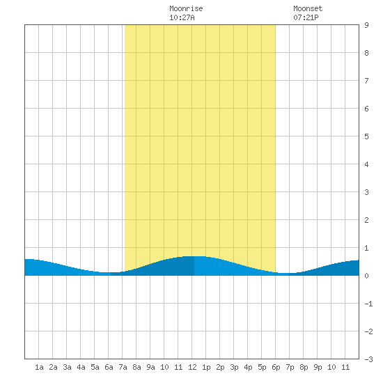 West Fire Island tide chart for Friday, October 24, 2025