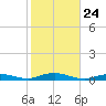 West Fire Island tide chart for Friday, October 24, 2025