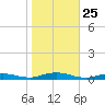 West Fire Island tide chart for Saturday, October 25, 2025
