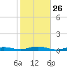 West Fire Island tide chart for Sunday, October 26, 2025