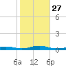 West Fire Island tide chart for Monday, October 27, 2025