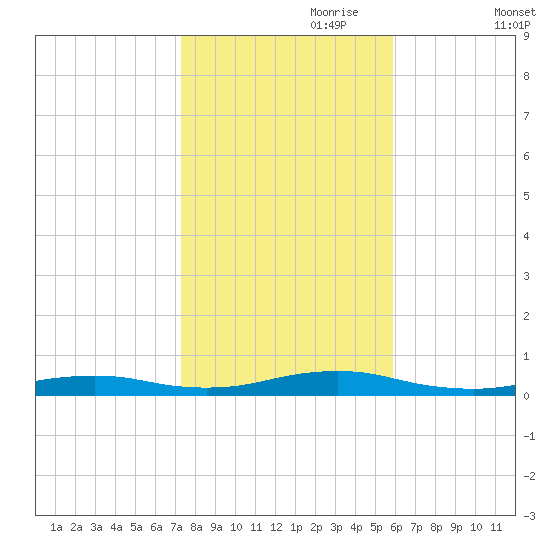 West Fire Island tide chart for Tuesday, October 28, 2025