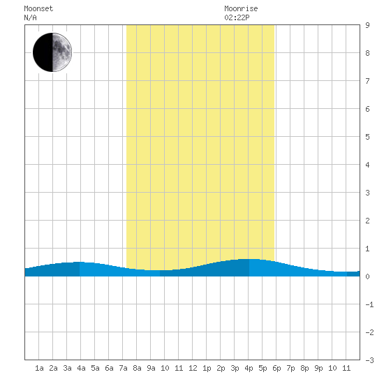 West Fire Island tide chart for Wednesday, October 29, 2025