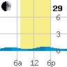 West Fire Island tide chart for Wednesday, October 29, 2025