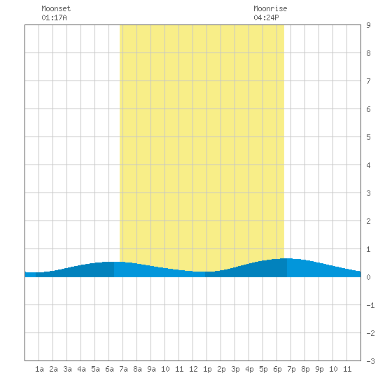West Fire Island tide chart for Thursday, October 2, 2025