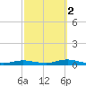 West Fire Island tide chart for Thursday, October 2, 2025