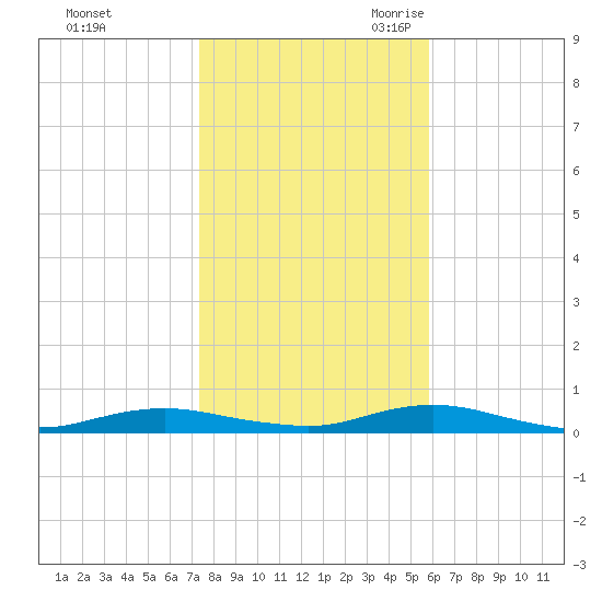 West Fire Island tide chart for Friday, October 31, 2025
