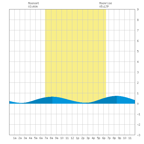 West Fire Island tide chart for Saturday, October 4, 2025