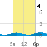 West Fire Island tide chart for Saturday, October 4, 2025