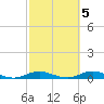 West Fire Island tide chart for Sunday, October 5, 2025