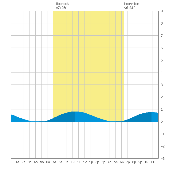 West Fire Island tide chart for Tuesday, October 7, 2025