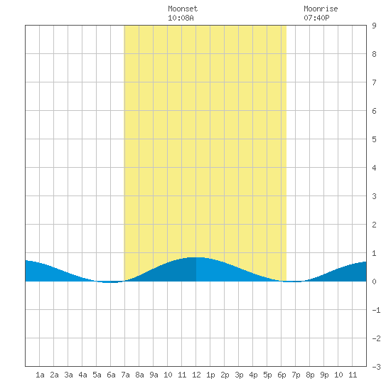 West Fire Island tide chart for Thursday, October 9, 2025