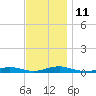 West Fire Island tide chart for Tuesday, November 11, 2025