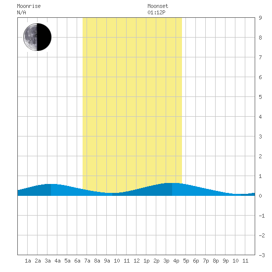 West Fire Island tide chart for Wednesday, November 12, 2025