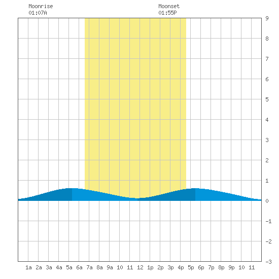 West Fire Island tide chart for Friday, November 14, 2025
