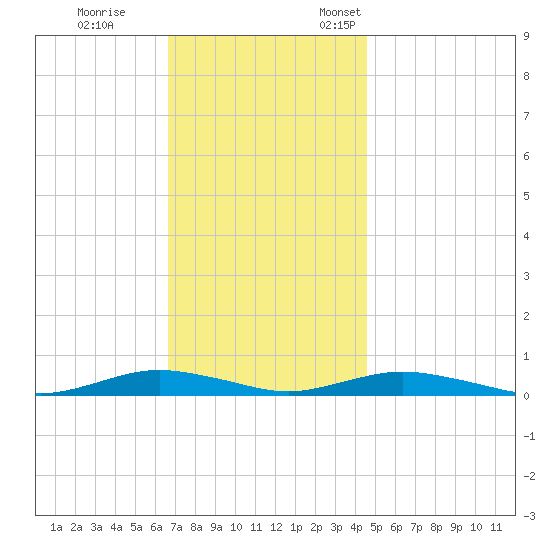 West Fire Island tide chart for Saturday, November 15, 2025