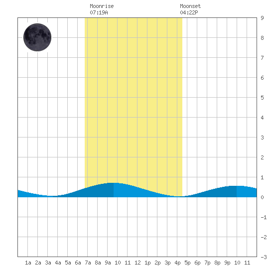 West Fire Island tide chart for Thursday, November 20, 2025