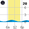 West Fire Island tide chart for Thursday, November 20, 2025